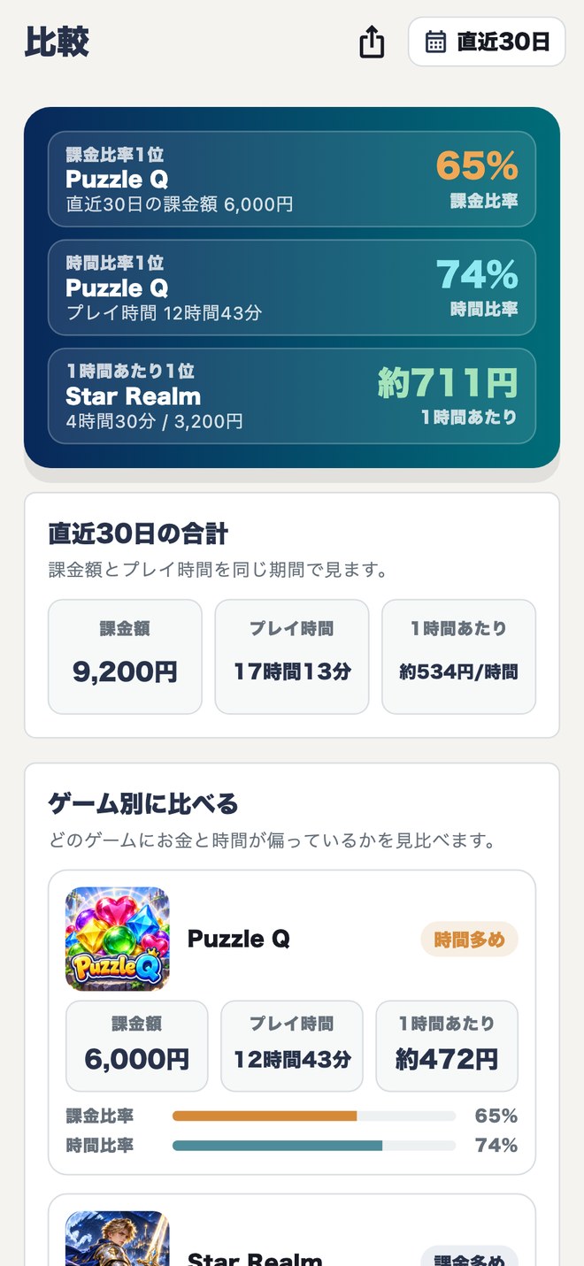比較画面。課金比率1位のPuzzle Qが65%、時間比率74%、1時間あたり1位のStar Realmが約711円と並ぶ。
