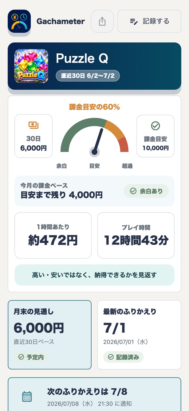 Gachameterのホーム画面。直近30日の課金額6,000円、プレイ時間12時間43分、1時間あたり約472円が並んで表示されている。