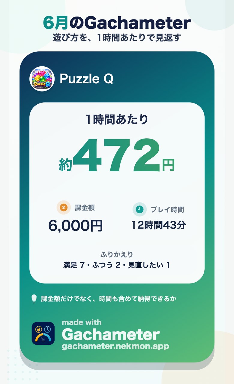 書き出された共有ポスター。「6月のGachameter」の見出しの下に、1時間あたり約472円、課金額6,000円、プレイ時間12時間43分、ふりかえりの内訳が並ぶ。